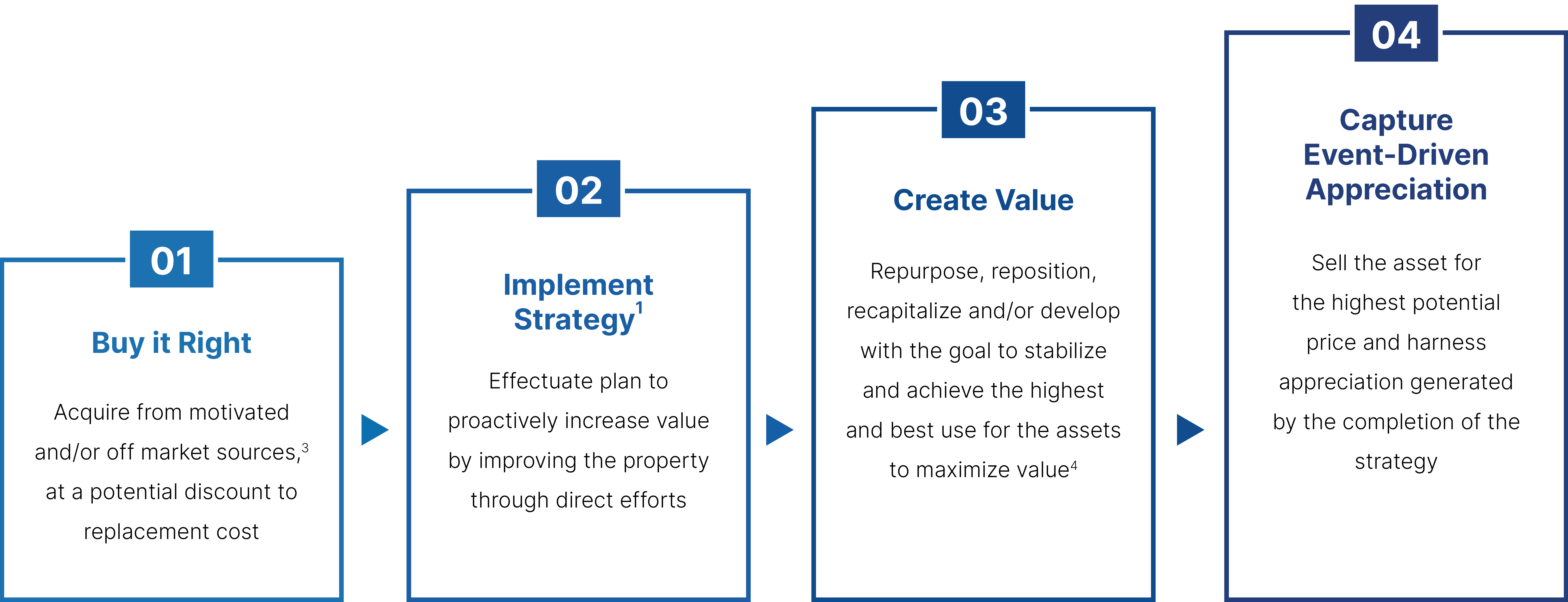 create value diagram on strategy page shopoff